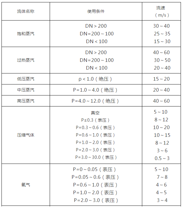 閥門(mén)通徑和介質(zhì)流速關(guān)系表2