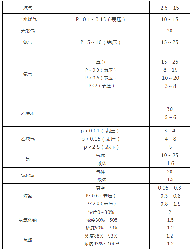 閥門(mén)通徑和介質(zhì)流速關(guān)系表1
