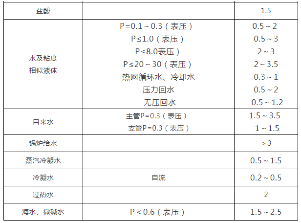 閥門(mén)通徑和介質(zhì)流速關(guān)系表3